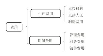 解析包装膜的会计科目归属