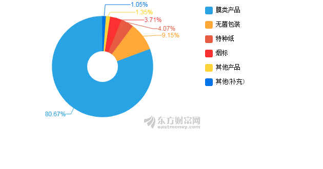 包装公司的核心业务与作用