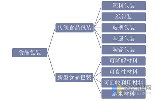 食品包装材料的重要性与市场分析