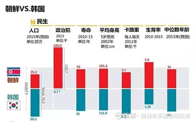 朝鲜与韩国，历史、现状与未来展望