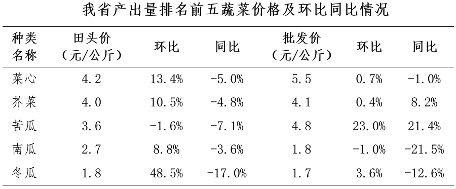 六叔公新澳菜市场行情分析报告