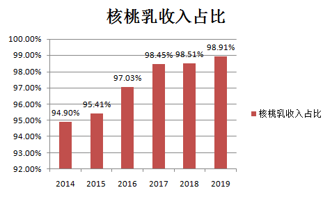 六叔猛料数据图分析