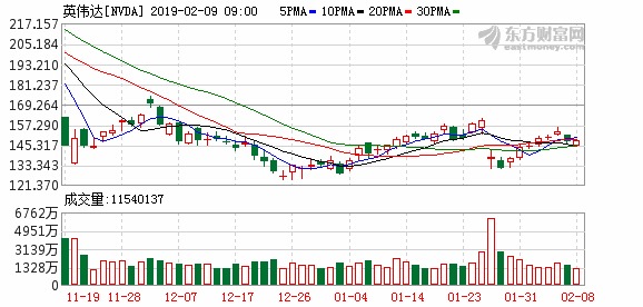 英伟达股票走势分析——东方财富网实时行情解读