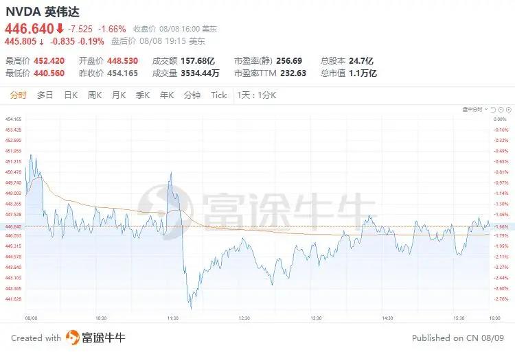 英伟达股票实时行情走势图最新分析