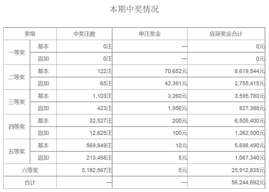 澳门六开彩近15期开奖记录表分析