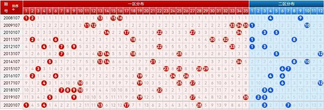 大乐透连线走势图表解析大乐透连线走势图表1