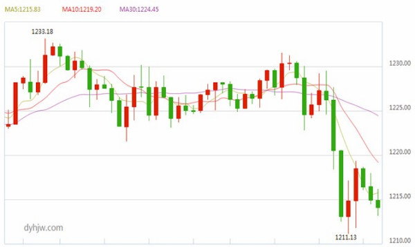 澳门六福珠宝今日金价走势分析澳门六福珠宝今日金价多少钱一克