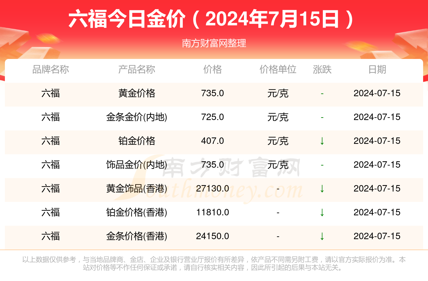 澳门六福金价格今天多少一克呢