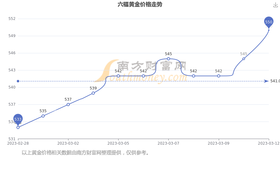 如何查询澳门六福金铺当天的黄金价格？澳门六福今日金价查询
