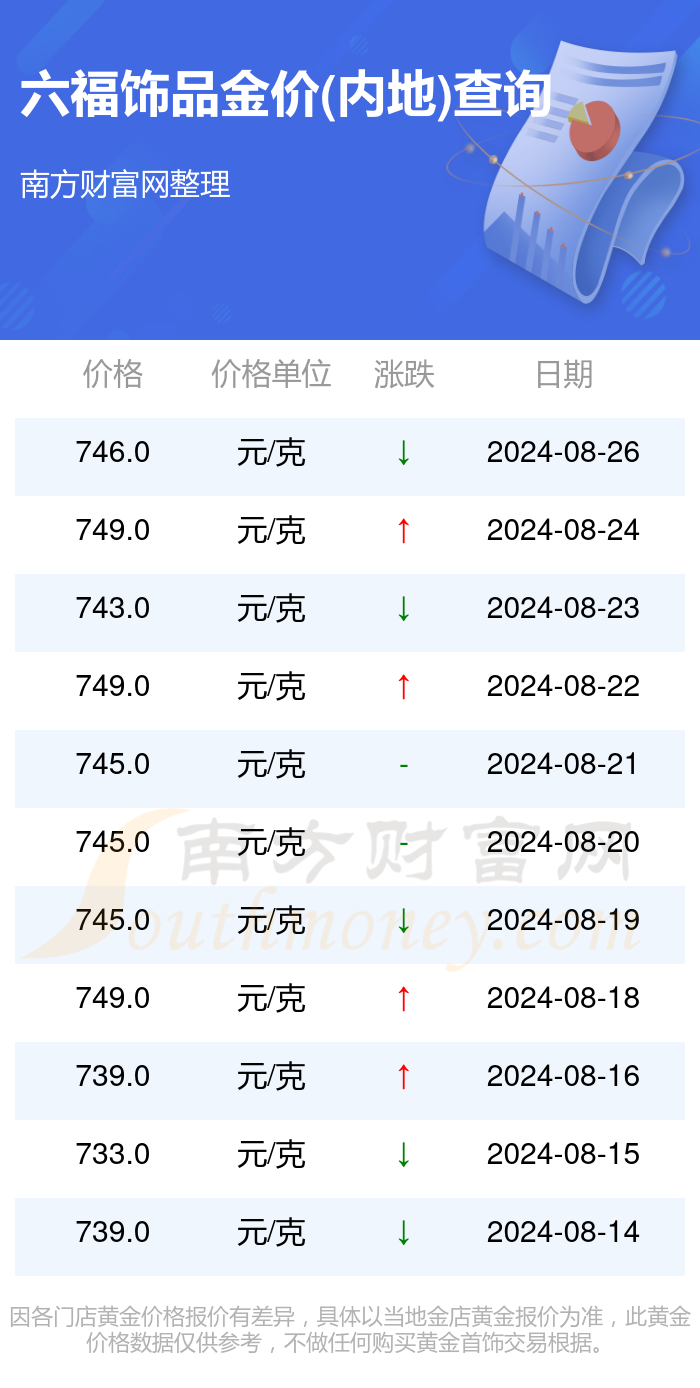 澳门六福金价今日价格走势查询