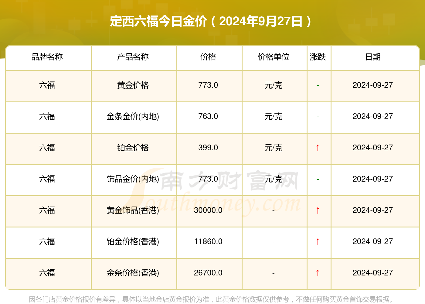 澳门六福珠宝金价动态，今日一克黄金价格是多少？澳门六福珠宝今日金价是多少钱一克呢