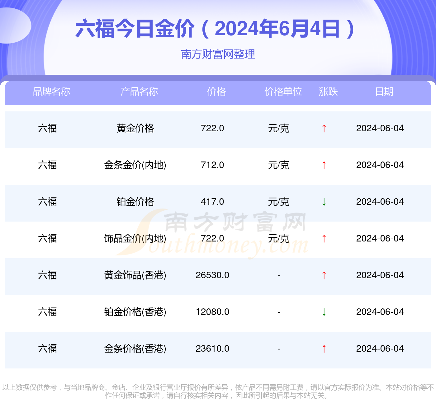 澳门六福今日金价查询官网