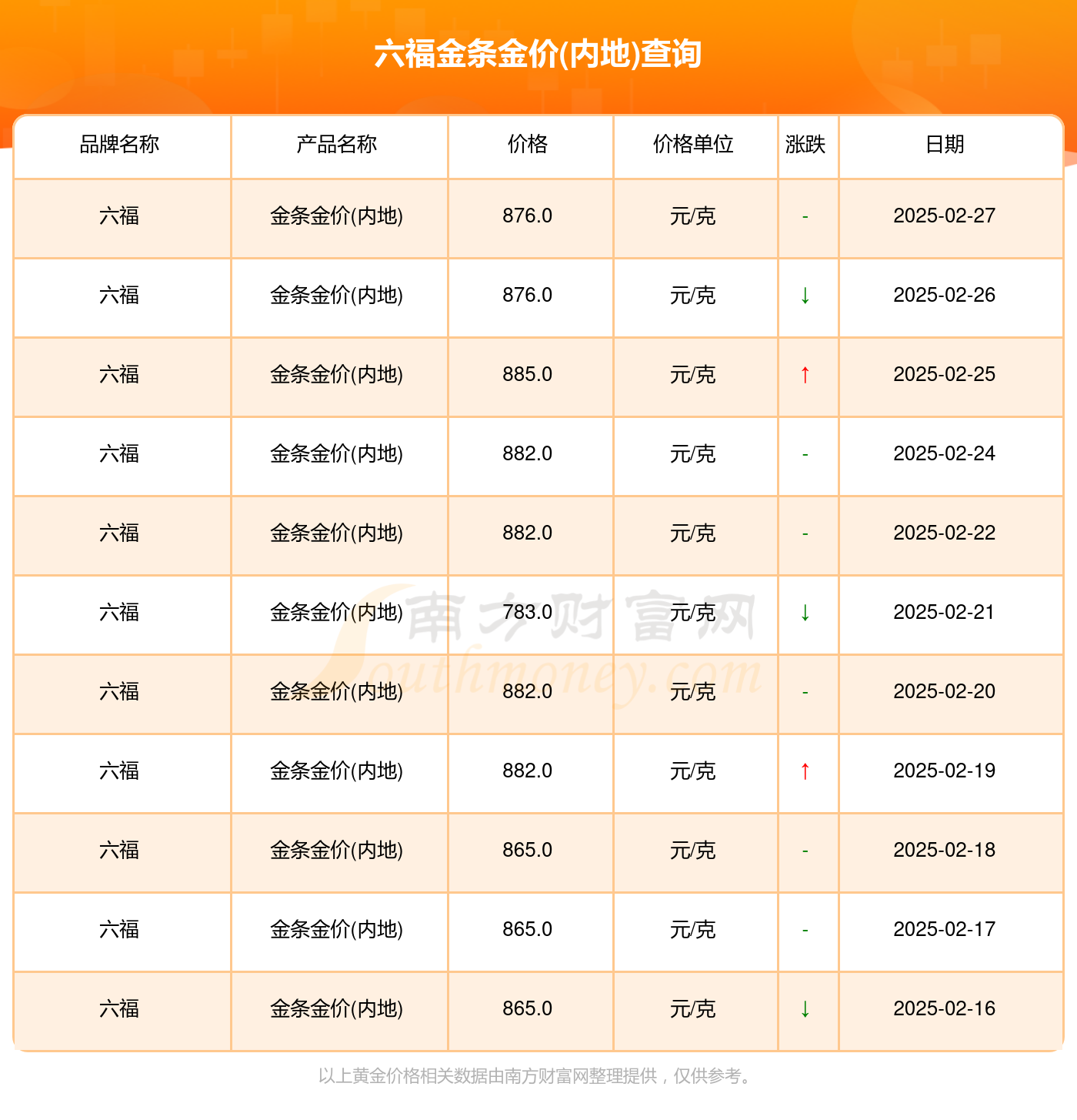 澳门六福金价今日价格大陆