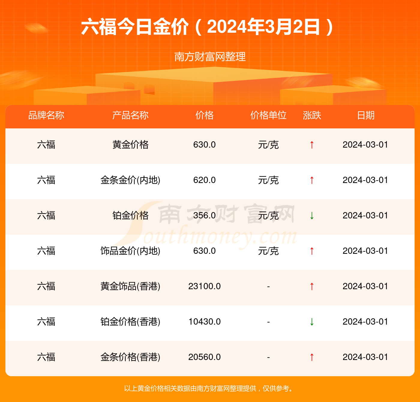 澳门六福珠宝今日金价表图片及价格分析澳门六福珠宝今日金价查询
