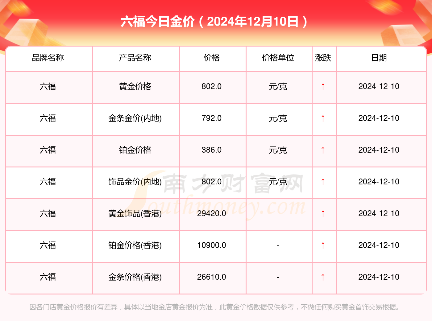 澳门六福珠宝金价动态，今日最新表图解读澳门六福金价今日价格大陆