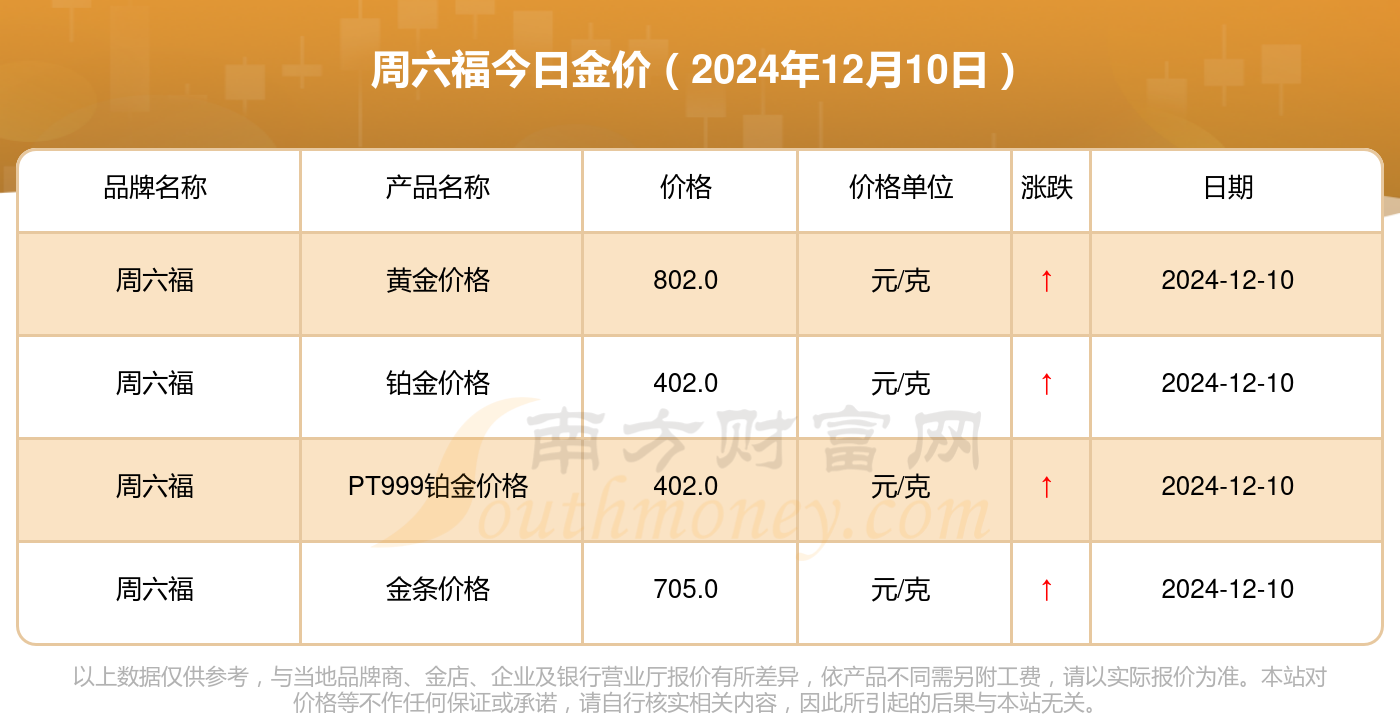 澳门六福珠宝金价动态，今日一克黄金最新价格揭秘！一文带你了解市场行情变化。澳门六福金价今日价格多少一克