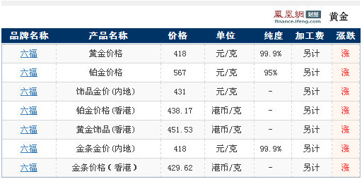 澳门六福金价今日价格查询最新澳门六福金价今日价格查询最新走势