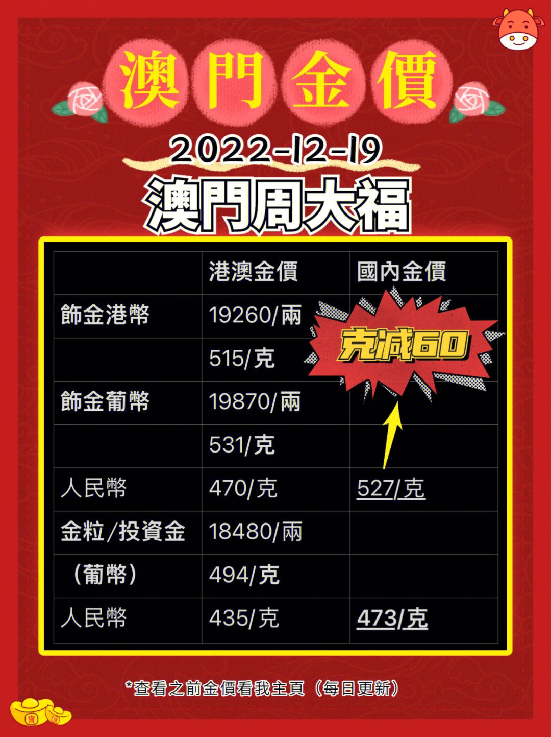 澳门六福金价今日走势预测澳门六福金价今日价格大陆