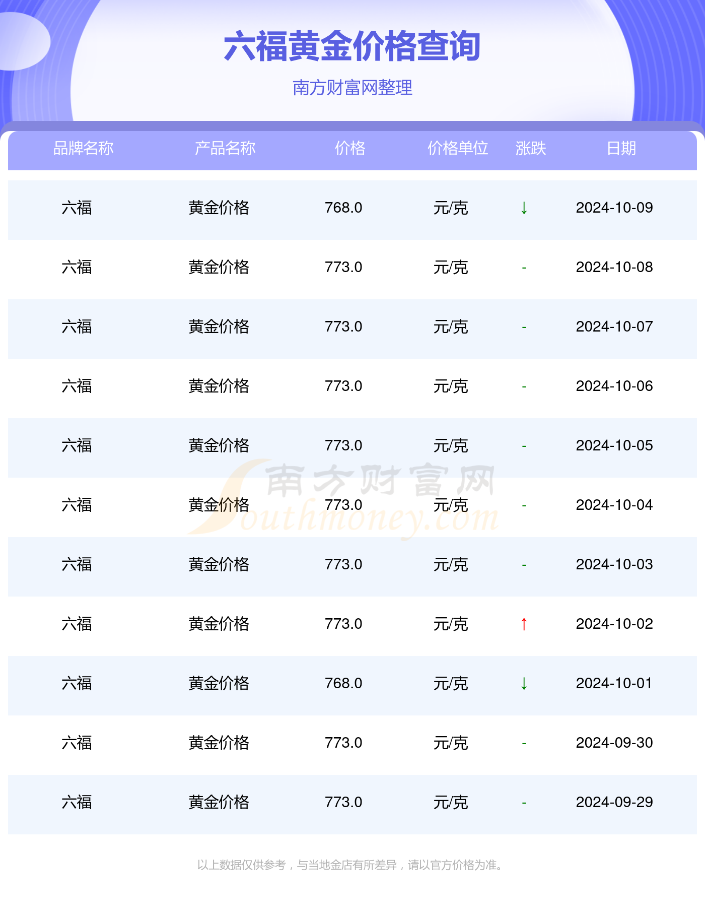 澳门六福珠宝黄金价格动态分析澳门六福黄金今日价格表