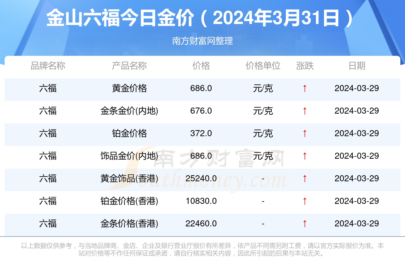 澳门六福珠宝今日金价行情分析图片