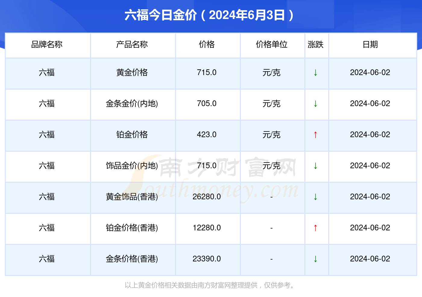 澳门六福金价今日价格多少一克